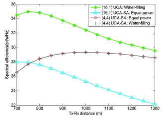 거리에 따른 spectral efficiency (75GHz, 목표 송수신 거리=1km, Rt = Rr = 1m)