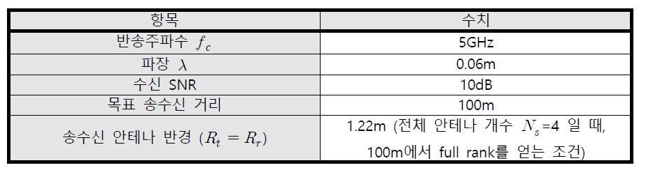 5GHz 대역 멀티모드 전송 시뮬레이션 환경