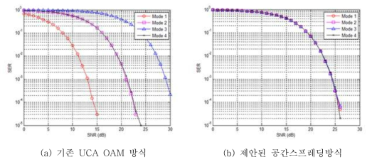 모드별 SER 성능 (encoding level = 16-QAM)