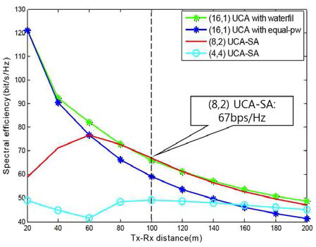 거리에 따른 spectral efficiency (5GHz, 목표 송수신 거리=100m, Rt = Rr = 1.22m)