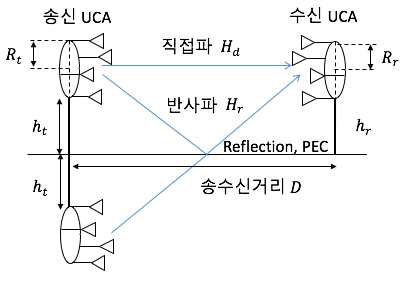 이중경로 채널모델을 고려한 UCA 기반 모바일 멀티모드 전송 시스템