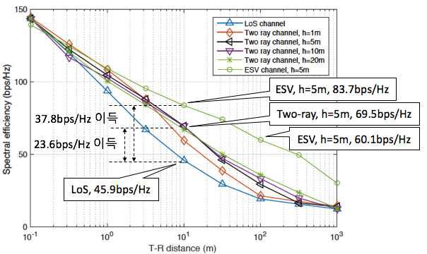 송수신 반경 Rt = Rr = λ/2, 5GHz 대역에서 거리에 따른 주파수 효율