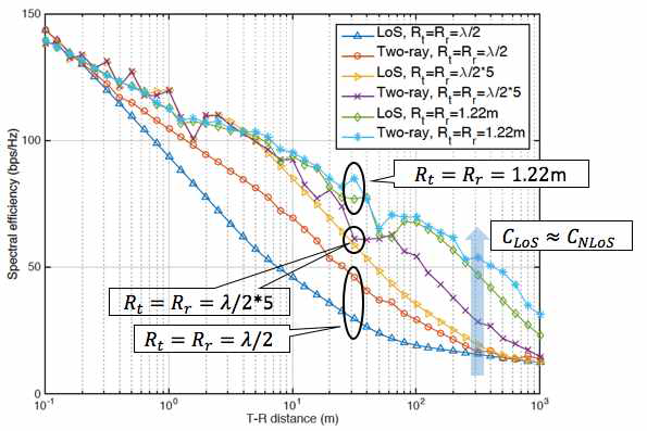 송수신 반경에 따른 LoS와 이중 경로 채널의 주파수 효율 변화 h=10m, Rt = Rr = λ/2