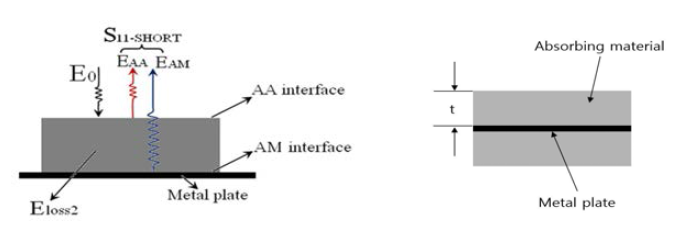 (a) 위상차를 이용하여 반사파를 상쇄시키는 방법을 제안한 기존 논문상의 Absorber 구조 (b) 제안하는 양방향 Decoupling plate 구조