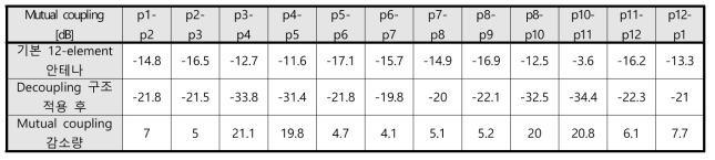 인접 안테나 간의 mutual coupling 정도