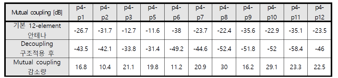 기존 안테나와 다른 11개의 안테나간의 mutual coupling 정도