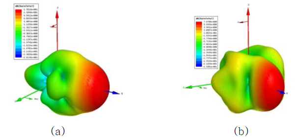 12개 원형 배열 안테나의 Gain 방사패턴, Decoupling plate 적용 전(a) 및 적용 후(b)