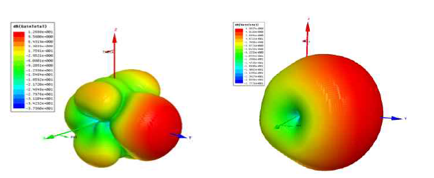 (a)모듈 당 4개 subarray 구성 시 gain 패턴 (송신용 안테나), (b)모듈 당 한 개 안테나 사용 시 gain 패턴(수신용 안테나)