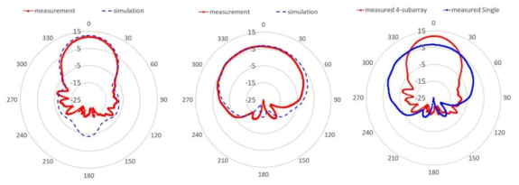 (a) 4-subarray 안테나 및 (b) 단일 쿼시 야기 안테나 방사패턴 측정 및 시뮬레이션 결과 비교, © 단일 및 4-subarray 안테나의 방사패턴 비교 모습