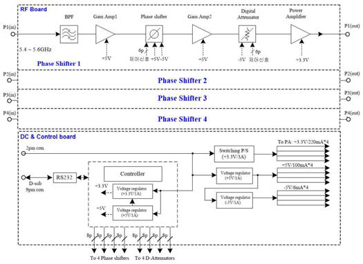 위상변화기 일체형 송신 4-Subarray 안테나 모듈 블록도