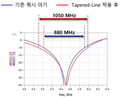 Tapered-line 적용 후 안테나 return loss 특성 비교