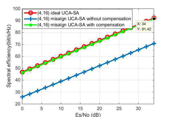 제안된 misalignment 보상을 위한 beamforming 기법의 spectral efficiency 성능