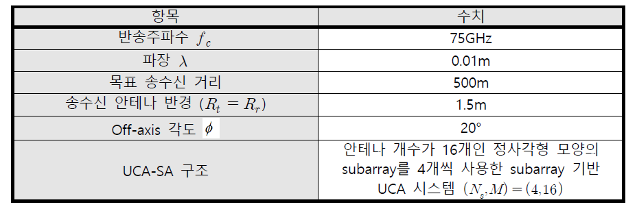 75GHz 대역 멀티모드 전송 시뮬레이션 환경