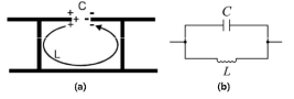 (a) EBG의 커패시턴스, 인덕턴스 구성 (b) LC병렬 등가회로
