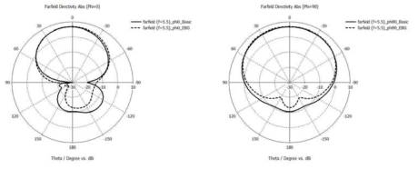 기존 안테나의 방사패턴(실선)과 제안한 구조의 방사패턴(파선)