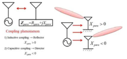 Z-matrix coupling effect의 기본 이론