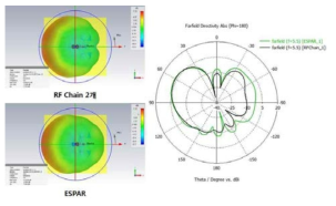기존 MIMO 시스템과 ESPAR의 방사패턴 비교 결과