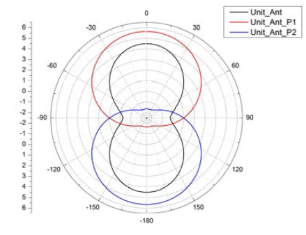 단위 ESPAR 기생안테나 임피던스에 따른 방사패턴