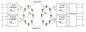 Dual polarized UCA OAM system model