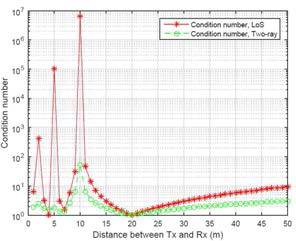 전송거리 대비 condition number