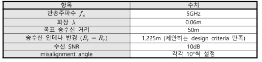 5GHz 대역 misalignment에 따른 spectral efficiency 검증 시뮬레이션 환경