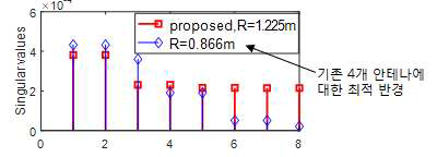 제안한 design criteria에서 채널 singular values