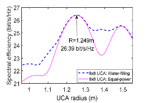 (b). Misaligned UCA 시스템의 반경에 따른 spectral efficiency