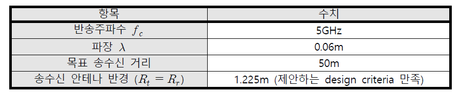 5GHz 대역 8개 모드 생성을 위한 singular value 검증 시뮬레이션 환경