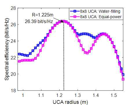 (a). Ideal UCA 시스템의 반경에 따른 spectral efficiency