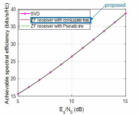 다양한 송수신기에 따른 spectral efficiency 비교