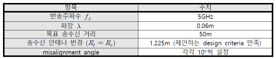 송수신기 구조에 따른 spectral efficiency 검증 시뮬레이션 환경