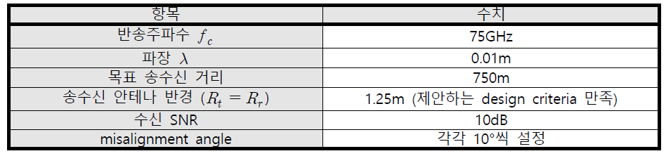 75GHz 대역 misalignment에 따른 spectral efficiency 검증 시뮬레이션 환경