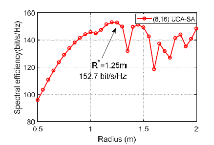 75GHz 대역에서 UCA 반경에 따른 spectral efficiency