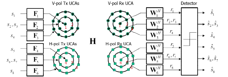 Concentric UCA 기반 OAM 멀티모드 전송시스템 모델