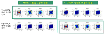 750m 지점에 나타나는 mode별 E-field intensity