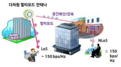 다차원 멀티모드 전송기술 개요