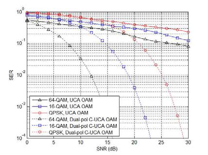 UCA OAM과 제안 방식의 SNR에 따른 성능 비교