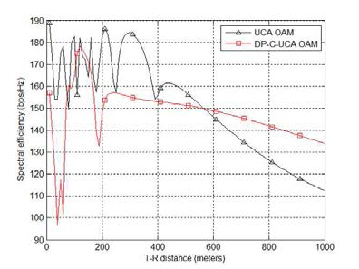 T-R distance에 따른 spectral efficiency 성능 비교