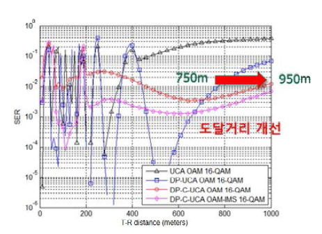T-R distance에 따른 SER 성능 비교