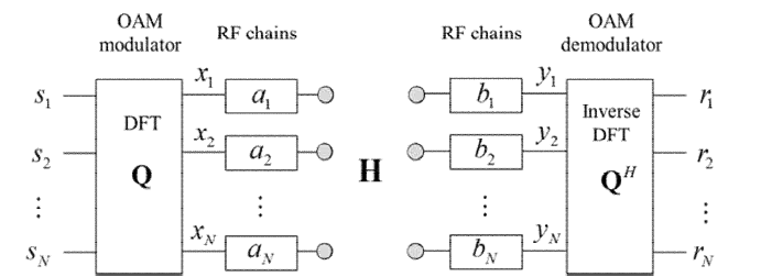 RF chain imbalance가 존재하는 UCA OAM 시스템