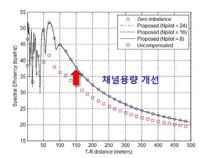 SNR=20dB 조건에서 T-R distance에 따른 최대 주파수 효율