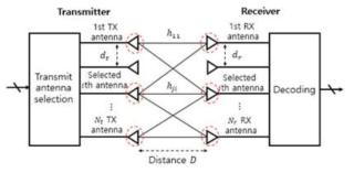 전송 거리에 따른 안테나 선택 기법의 시스템 모델