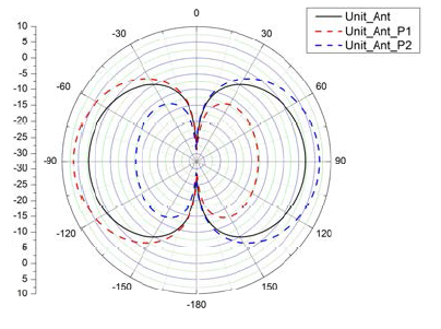 단위 마이크로스트립 ESPAR 기생안테나 임피던스에 따른 방사패턴
