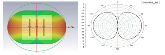 단위 마이크로스트립 ESPAR 안테나의 방사패턴