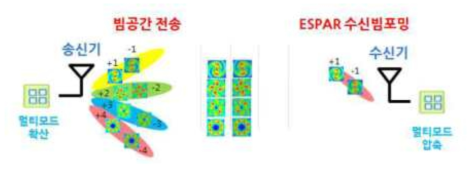빔공간 전송을 통한 멀티모드 확산 및 압축 개념도