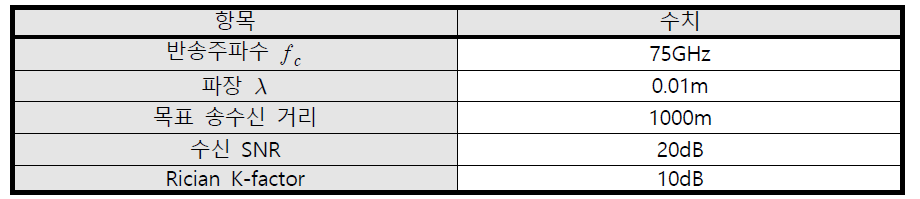 75GHz 대역 UCA-SA 구조에 대한 시뮬레이션 환경