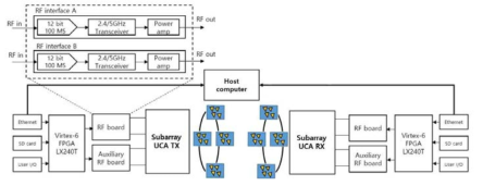 SDR을 이용한 subarray UCA OAM 송수신 시스템 전송 시험 개략도