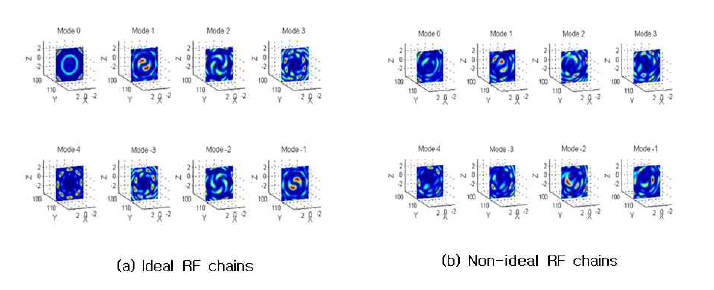 RF chain mismatch에 의한 vortex wave의 왜곡 현상