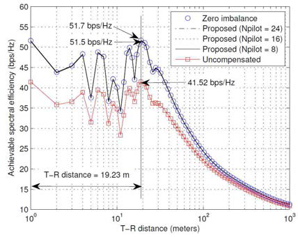 Proposed technique에 의한 spectral efficiency 개선 효과