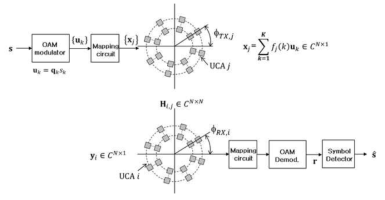 Radial UCA OAM 시스템 모델